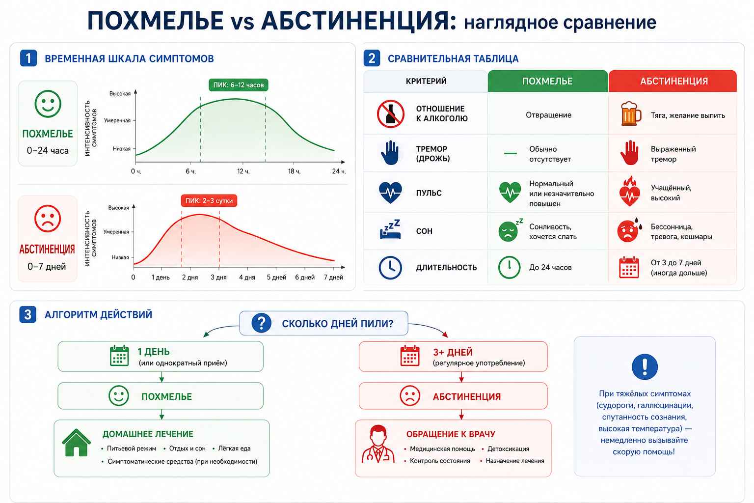 Сравнение симптомов похмельного синдрома и алкогольной абстиненции для определения тяжести состояния.